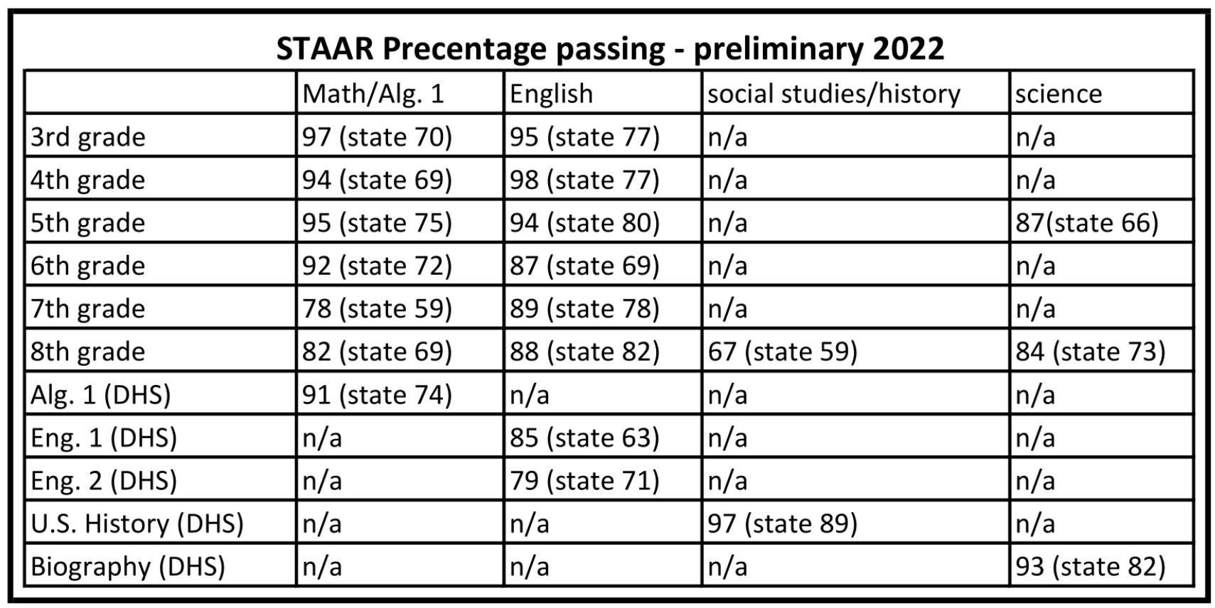 STAAR Results Shine Bright For DISD Dublin Citizen