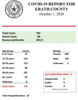 COVID Report from Oct. 1, 2020