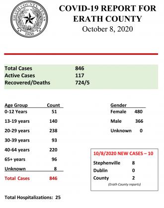 Erath County COVID report - Oct. 8, 2020