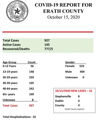 COVID Report - Oct. 15, 2020