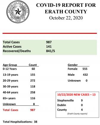 COVID Report from Oct. 22, 2020