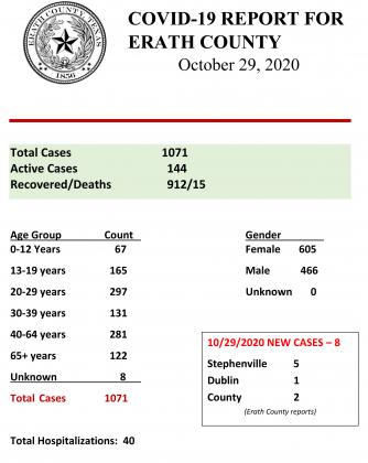 COVID Report from Oct. 29, 2020