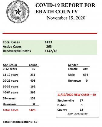 Daily COVID Report for Erath County - Nov. 19, 2020