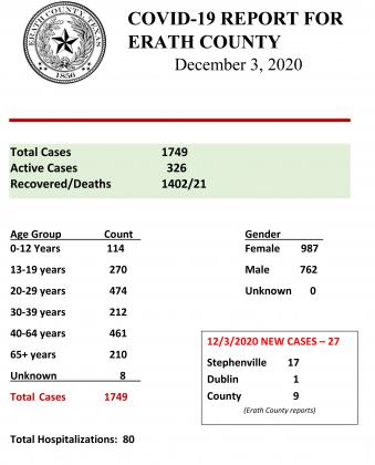 Daily COVID report from Dec. 3