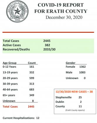Daily COVID Report - Dec. 30, 2020