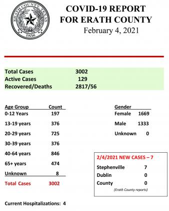Erath County COVID report - Feb. 4, 2021