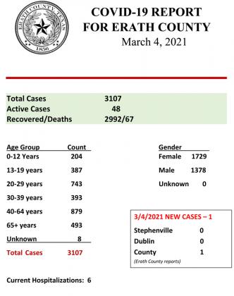 Erath County COVID report - March 4, 2021