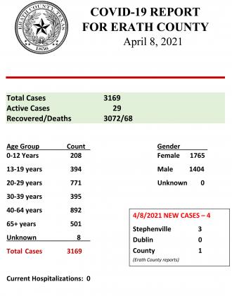 Erath County COVID Report - April 8, 2021
