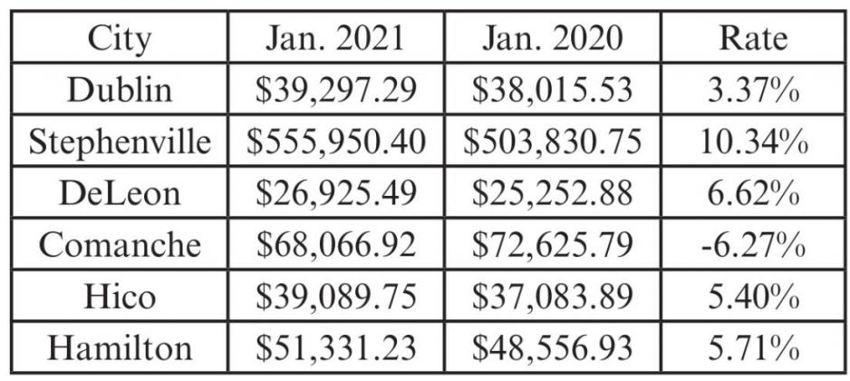 Sales up at start of 2021