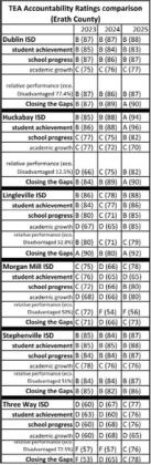Districts show improvements