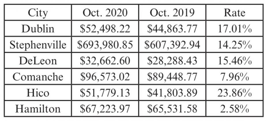 Dublin sales tax up 17%