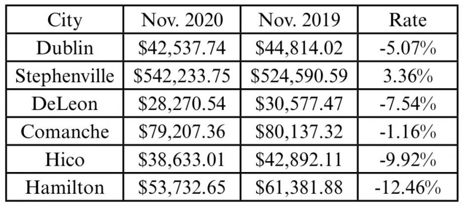 Dublin sales tax down for first time in 2020