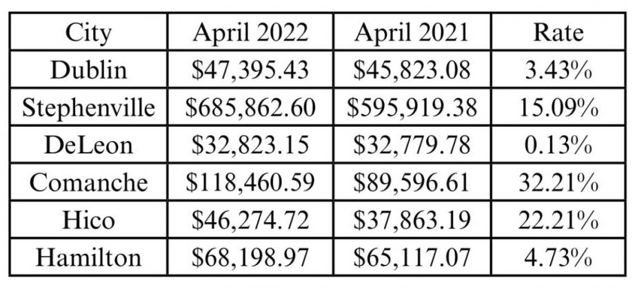 Sales tax slightly up