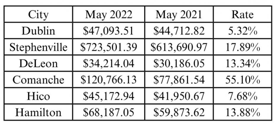 Sales tax increase reported for May