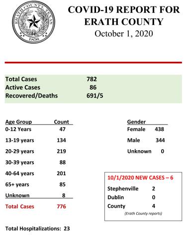 COVID Report from Oct. 1, 2020