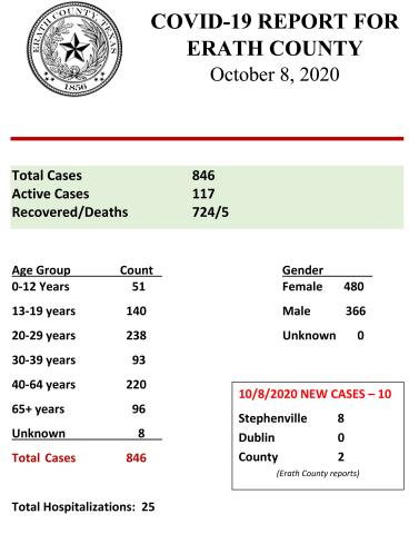 Erath County COVID report - Oct. 8, 2020