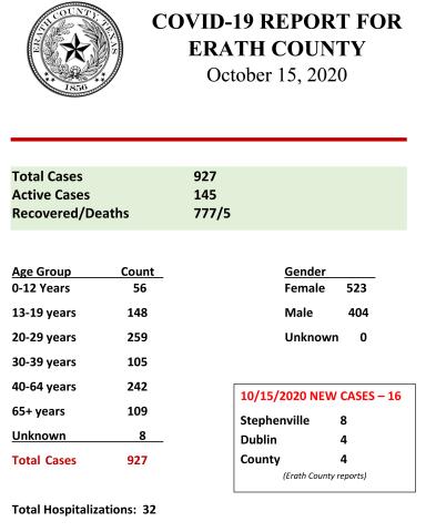 COVID Report - Oct. 15, 2020