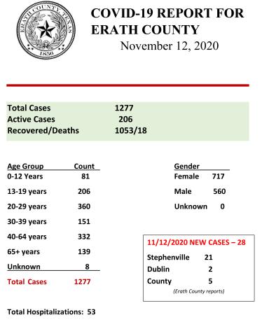 Daily COVID report from Nov. 12
