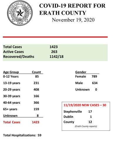 Daily COVID Report for Erath County - Nov. 19, 2020