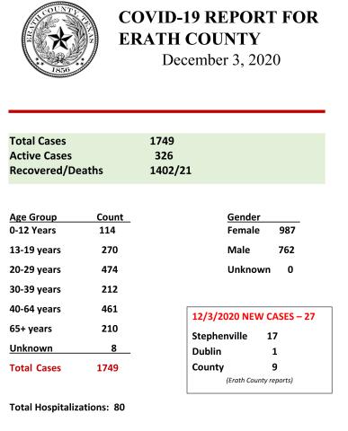 Daily COVID report from Dec. 3