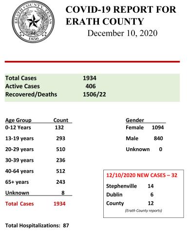 COVID Report from Dec. 10, 2020
