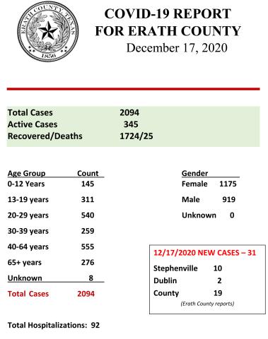 Erath County Report- Dec. 17, 2020