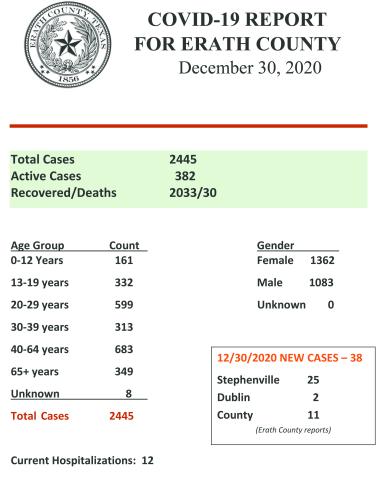 Daily COVID Report - Dec. 30, 2020