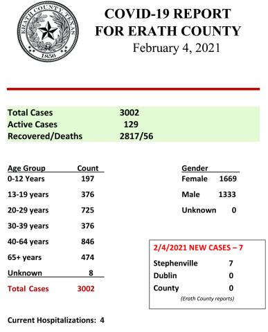 Erath County COVID report - Feb. 4, 2021