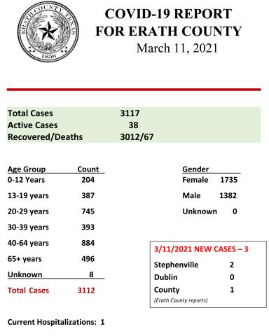 Daily COVID Report - March 11, 2021