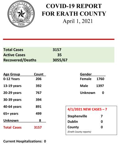 Daily COVID Report - April 1, 2021