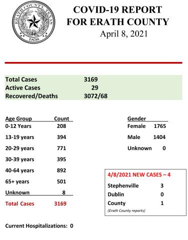 Erath County COVID Report - April 8, 2021