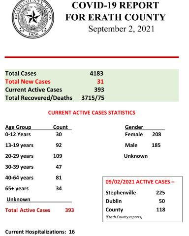 Erath County COVID Report