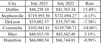 Sales tax increases by 15%