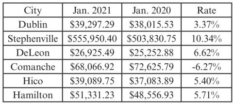 Sales up at start of 2021