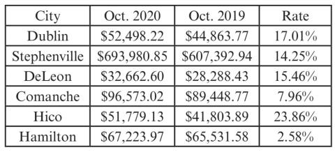 Dublin sales tax up 17%