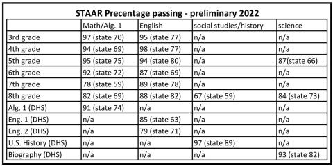 STAAR results shine bright for DISD
