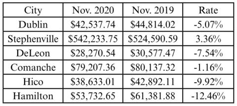 Dublin sales tax down for first time in 2020