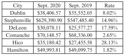 Dublin sales tax up 8%