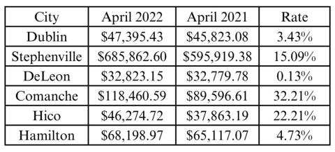 Sales tax slightly up
