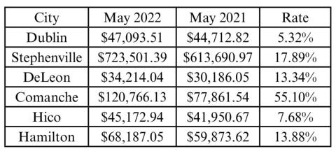 Sales tax increase reported for May